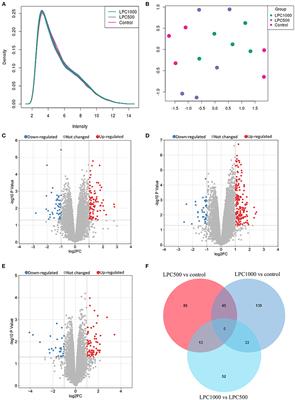 Effects of Lysophosphatidylcholine on Jejuna Morphology and Its Potential Mechanism